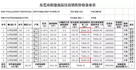 贫穷限制了想象 东莞凤岗某楼盘备案价竟逼近10万/㎡！