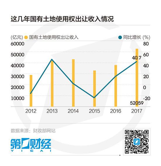 前10月地方卖地近4.8万亿 一二线城市再迎供地潮