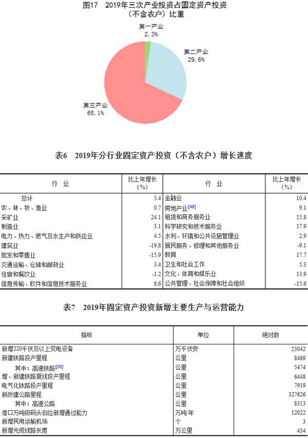 產業投資