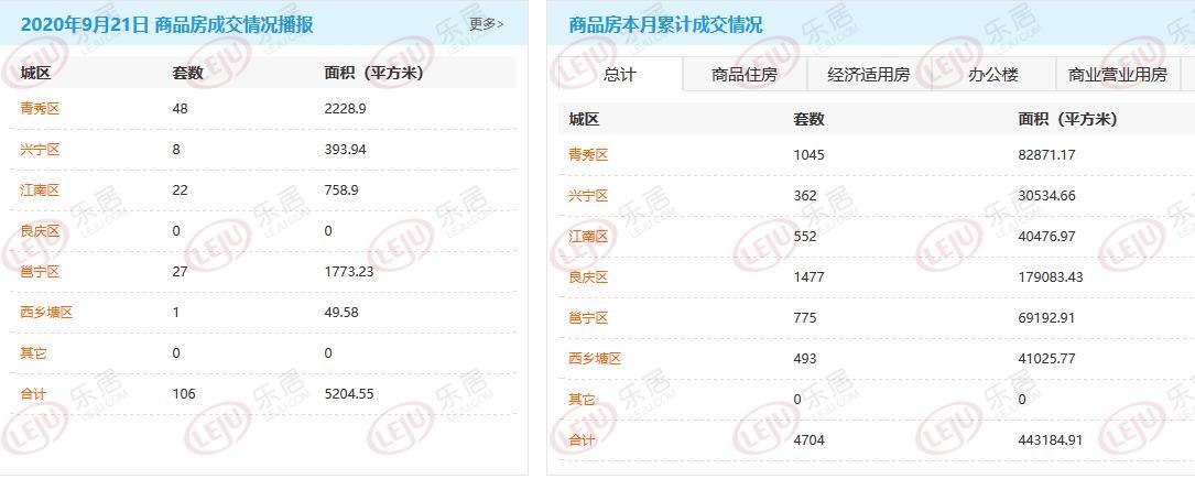 市场成交|9月21日南宁商品房网签106套 良庆区挂0