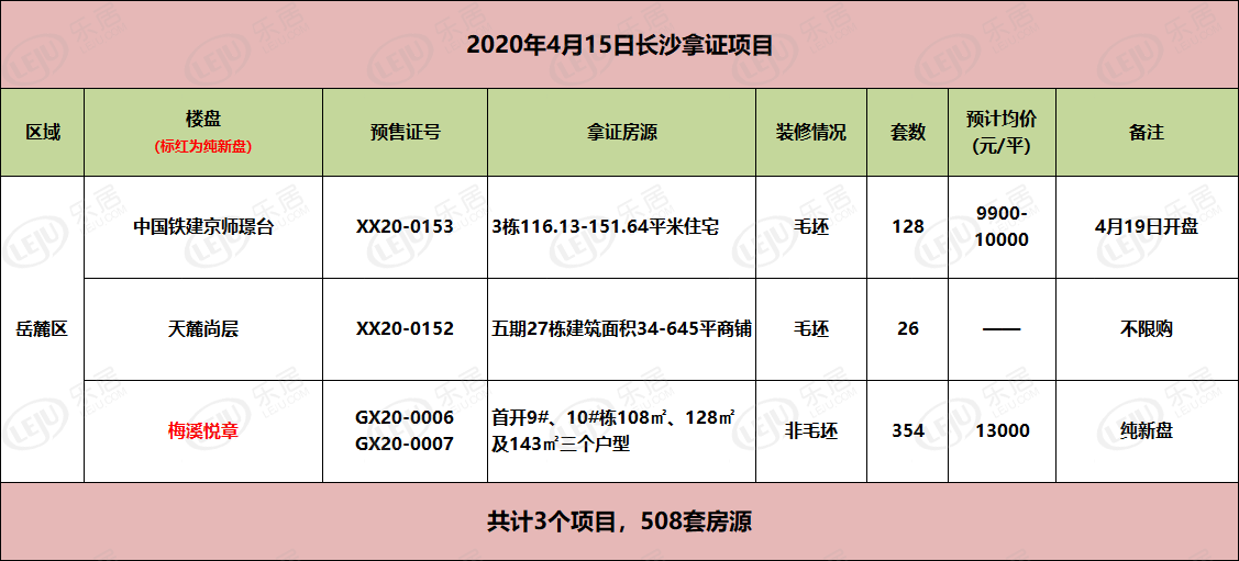 拿证速递|岳麓区专场 4月15日3盘拿证 梅溪湖纯新盘毛坯价格卖精装