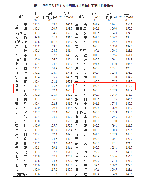 统计局：7月厦门新房价格环涨0.7% 二手房价格环涨0.5%（附解读）