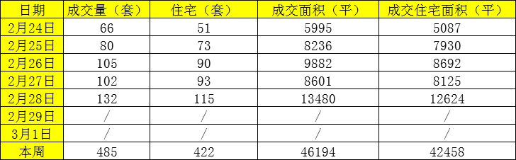市场成交|3月1日厦门二手住宅暂无成交 挂牌房源49套
