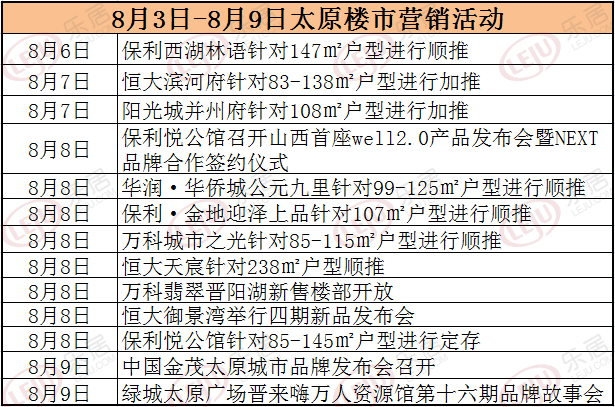 市场成交|上周太原楼市以住宅加推为主 金茂携新项目首度亮相