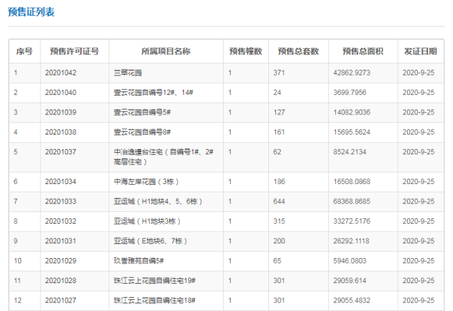 拿证速递|新货大爆仓！9月25日广州拿证14张2843套房源获批！
