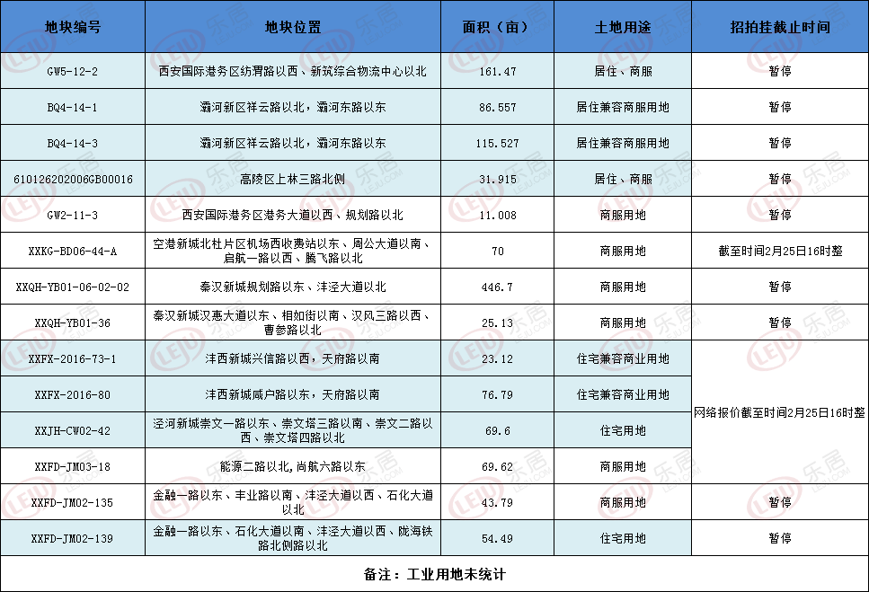疫情下的西安土地市场丨1285.72亩土地等待出让 多宗地暂停出让
