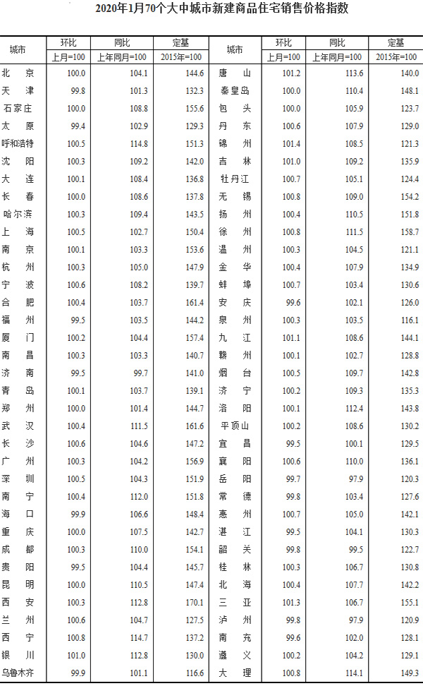 2020年1月70个大中城市新房住宅销售价格指数