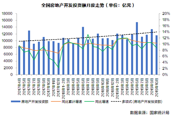 房地产开发投资额