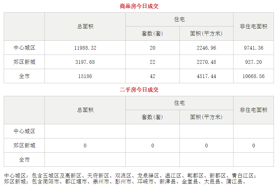 市场成交|5月17日成都成交新房42套