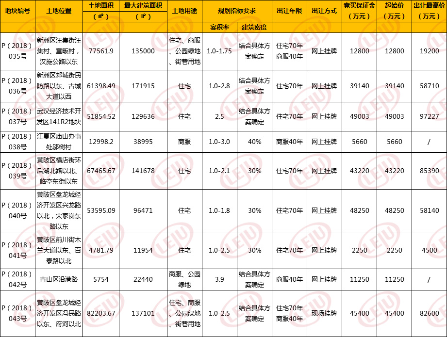 6月下旬9宗地挂牌出让 盘龙城又一宗大高足8折房地块入市