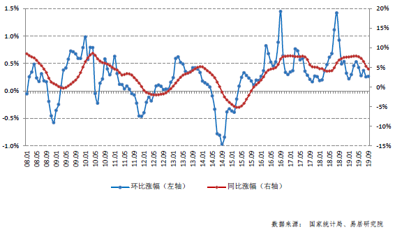 70個大中城市二手住宅價格環比與同比漲幅走勢