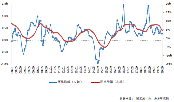 70个大中城市二手住宅价格环比与同比涨幅走势