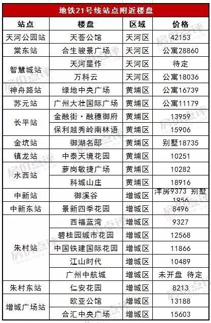 6月广州地铁进度爆料：3大线路已达标（地铁盘价格大奉送）