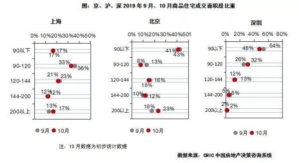 9、10商品住宅成交面积