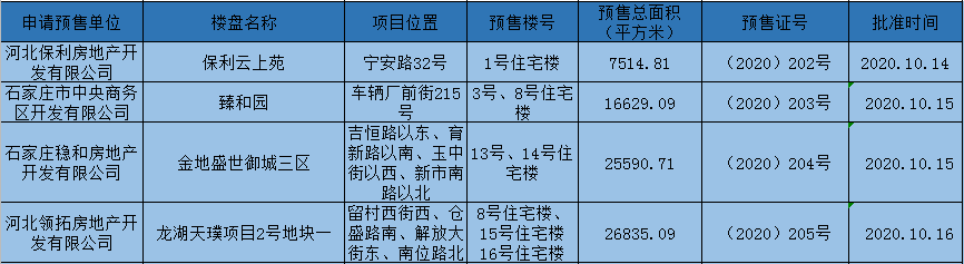 拿证速递|石家庄4项目新获预售证!涉及保利、龙湖等品牌房企项目