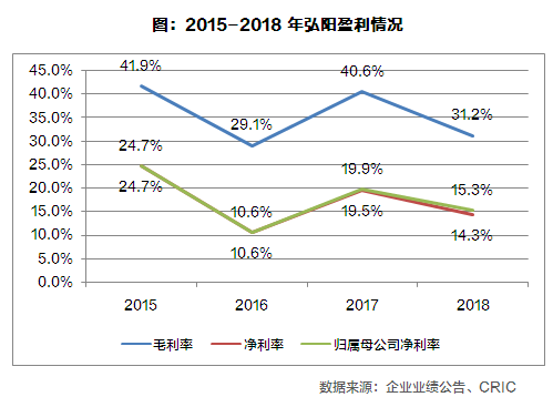 【年报点评16】弘阳地产：业绩增长强劲，地产商业双轮驱动助力全国化布局