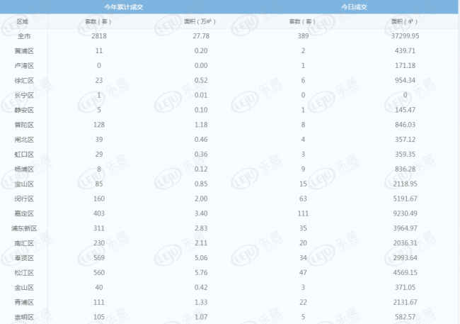 每日成交:1月9日上海新房成交618套 嘉定日成交破百