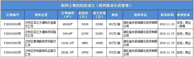 湖北长投在荆州城南拿的四地块