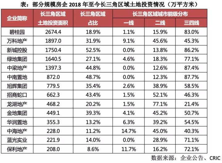 房企“抢夺”长三角