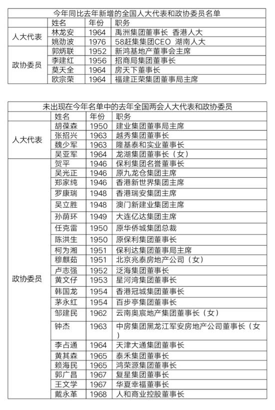 今年同比去年新增的全国人大代表和政协委员名单