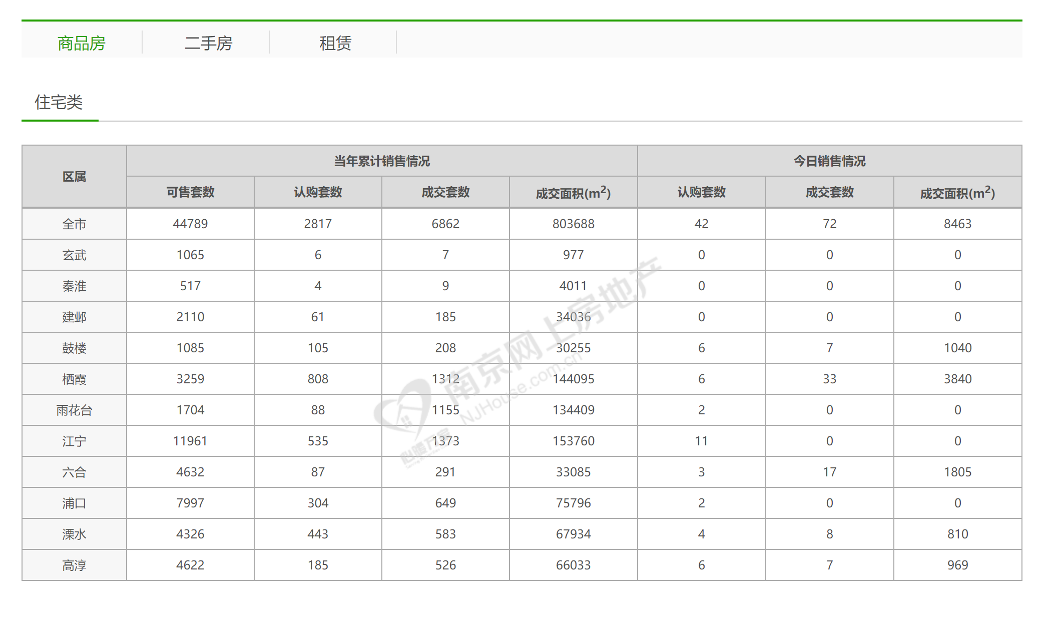 市场成交|2月22日南京新房成交72套  正荣悦东府日销夺冠
