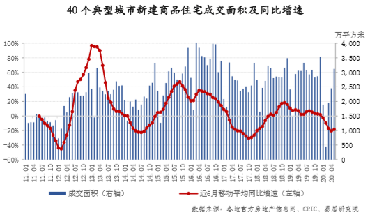 40城新建商品住宅成交