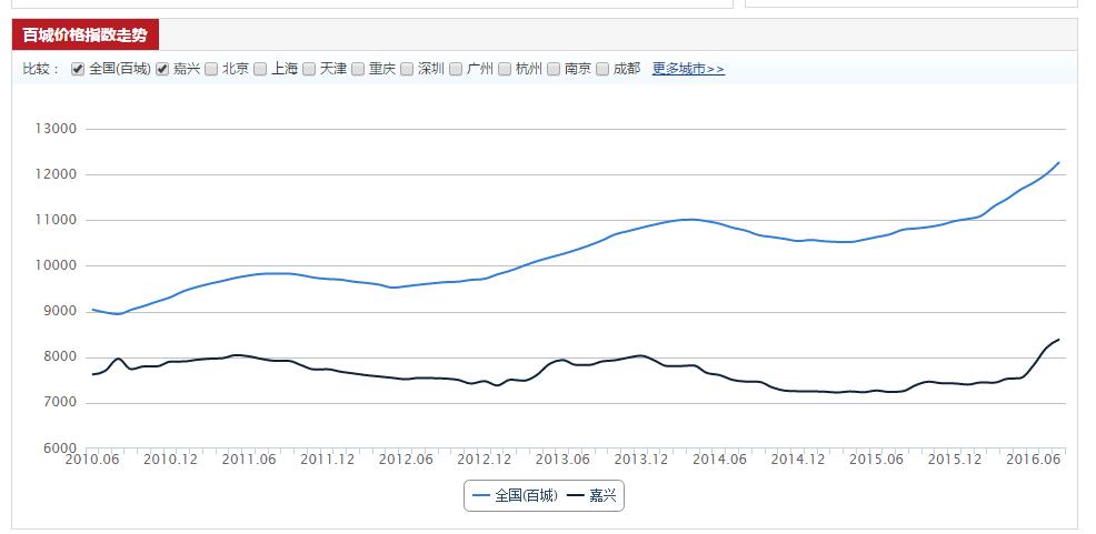 八月百城房价指数出炉 环上海都市圈涨幅最大