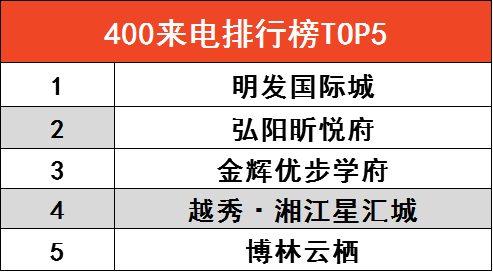 市场成交|上周长沙3项目开盘  这个楼盘首次开盘成交率92.5%