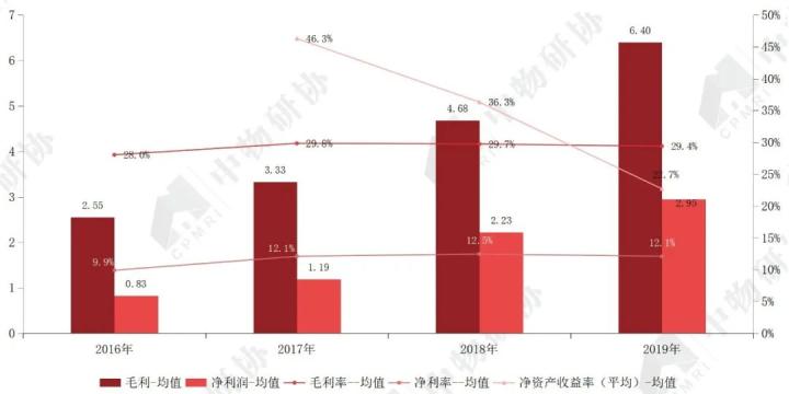   图12 2016-2019年上市物企盈利能力指标数据来源：企业年报，CRIC，中国房地产测评中心，中物研协