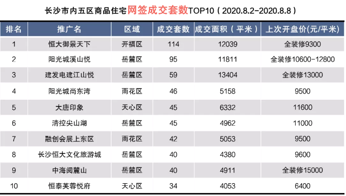 市场成交|近4个月最低！上周长沙新增住宅供应仅101套