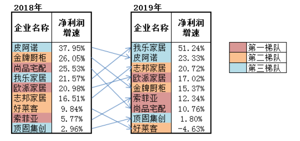 来源：各定制家居企业年报