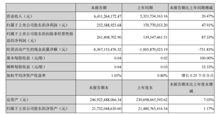 金科股份：一季度净利润增长4