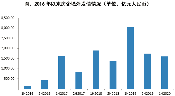 境外发债