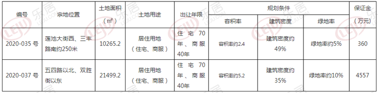 追地丨主城区2宗近48亩居住用地挂牌