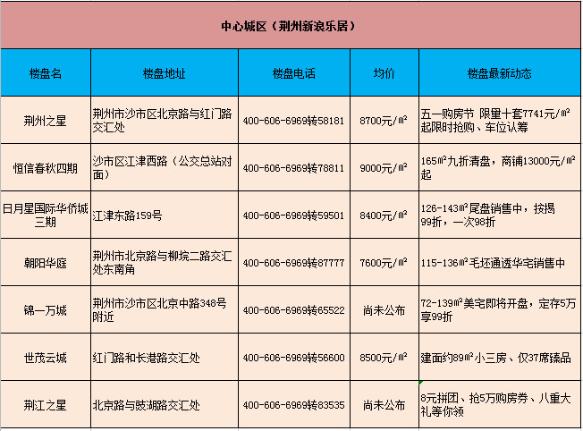 荆州2020年5月中心城区房价动态