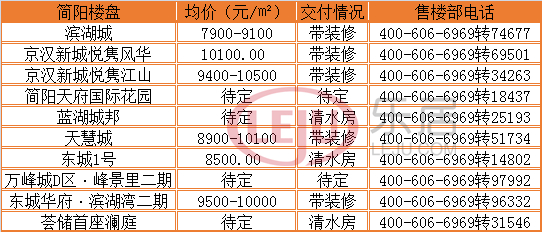简阳最新房价一览 清水房最低6100元\/㎡!