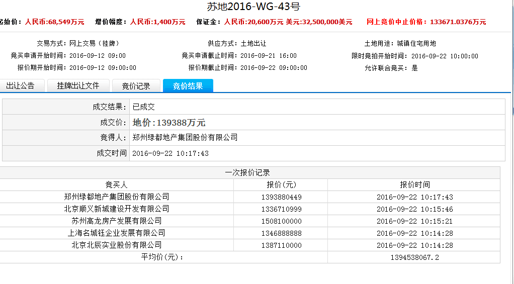 快讯!郑州绿都地产拿下土拍首地进军苏州!楼面