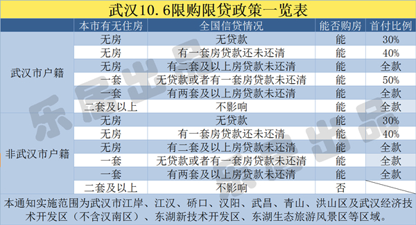 武汉新政细化升级 商贷首套首付比例2.5成变3