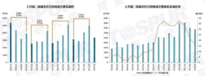 土地楼面价及土拍溢价率和成交土地总量 土地楼面价及土拍溢价率和成交土地总量