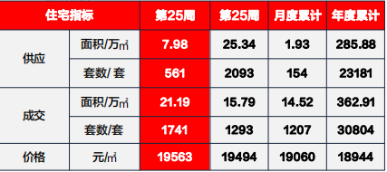 市场成交|上周庐阳区国贸天成成交金额居榜首 均价24119元/㎡