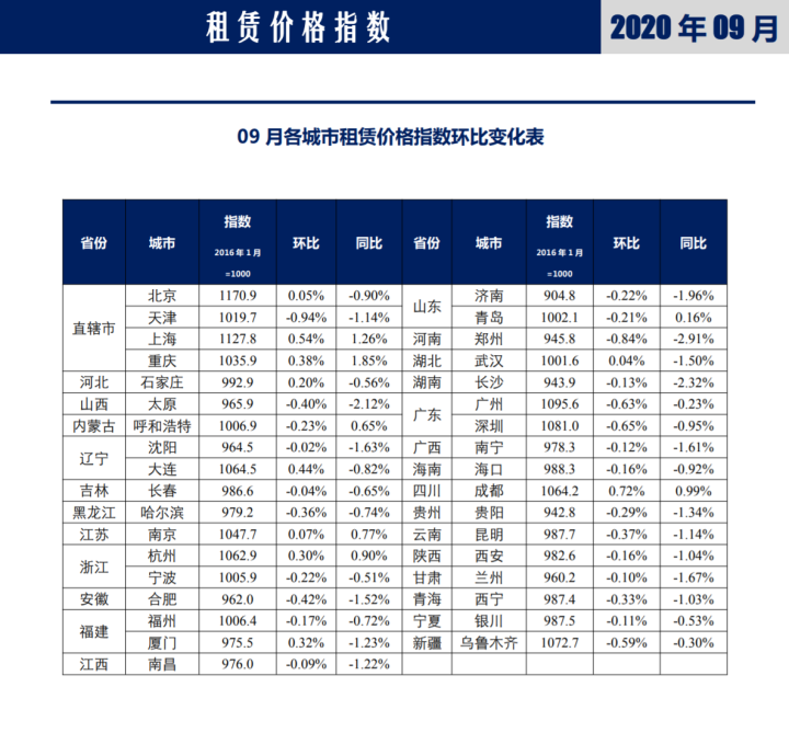 9月份25个重点城市住房租赁价格下跌