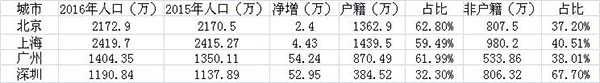 2012中国城市人口数量_北京城市学院录取情况介绍
