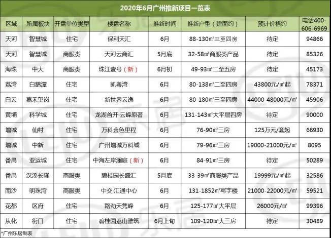 市场成交|跌13%！上周广州全市新房网签1662套 天河逆市涨217%