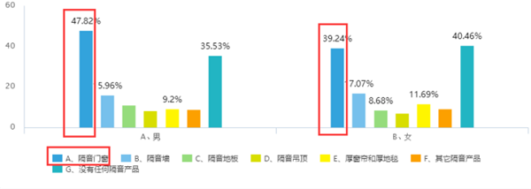 图15：购买隔音产品与性别