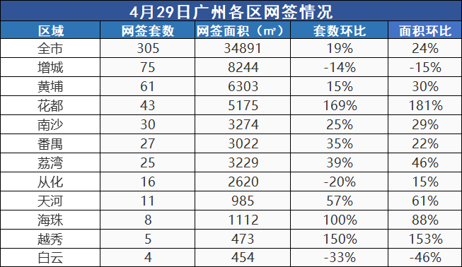 市场成交|4月29日广州新房成交305套 花都发力环涨169%