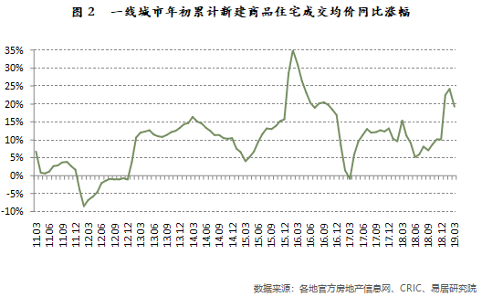 新建商品住宅成交均价同比涨幅