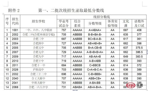 2019年合肥市区普通高中分出录取炉,一、六、濮阳高中家教图片