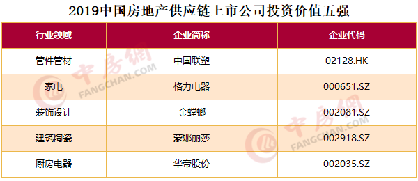 二、2019中国房地产上市公司单项榜