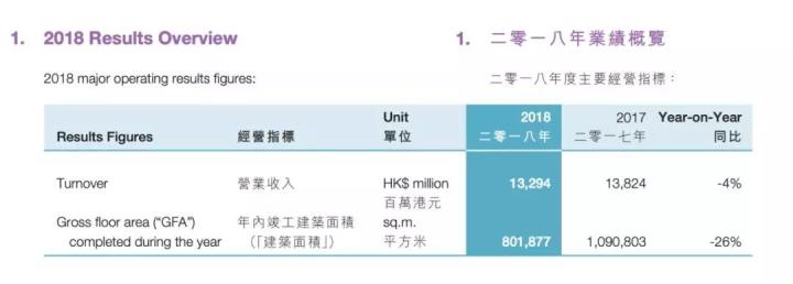 合生创展：营收净利双降，大本