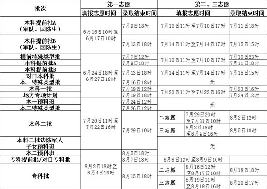 2016年河北普通高校招生录取工作7月7日开始